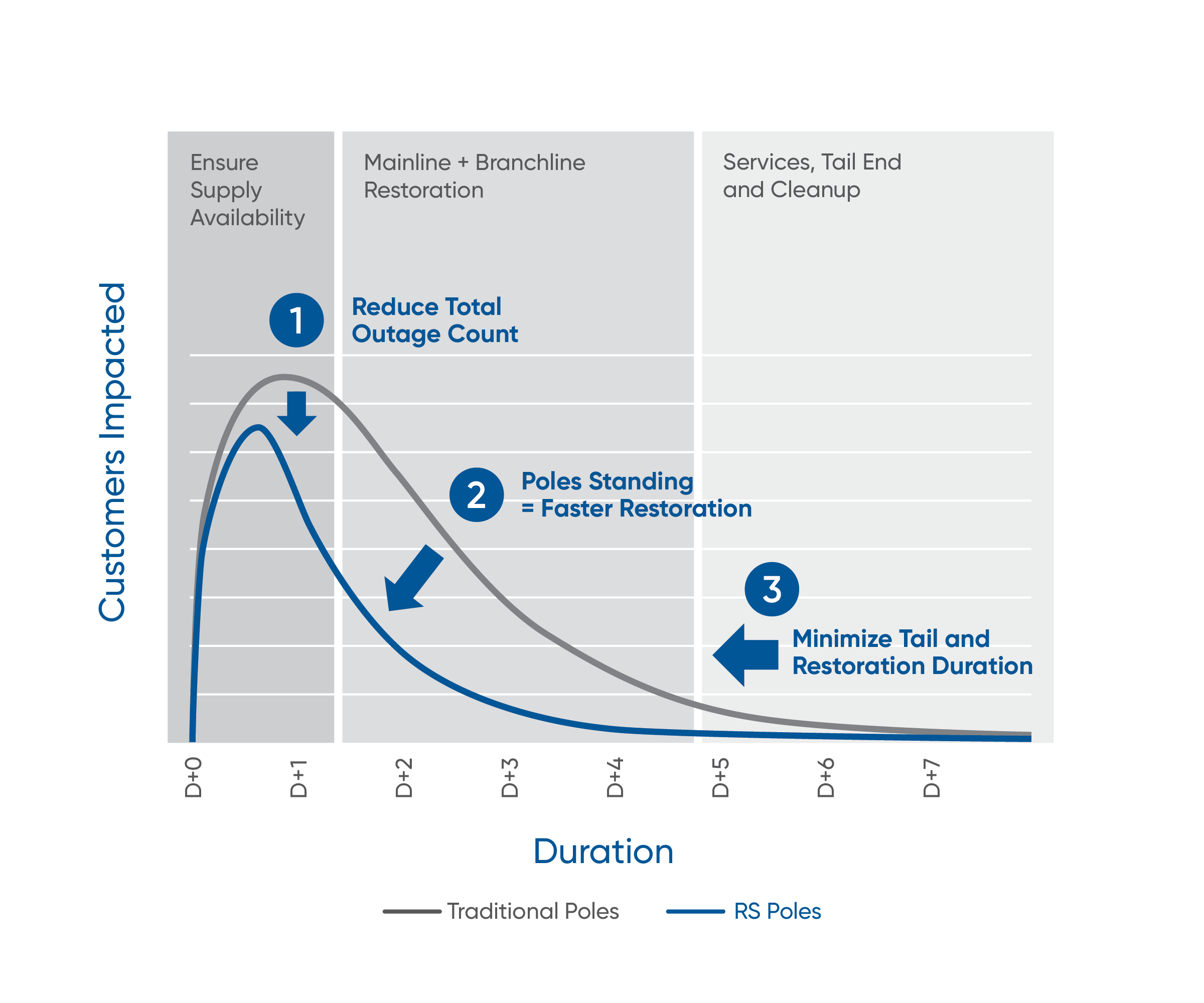 Line graph comparing customer outage duration for traditional vs RS poles. RS poles show faster restoration and fewer impacted customers, with three labeled benefits along the curve. X-axis: Duration; Y-axis: Customers impacted.
