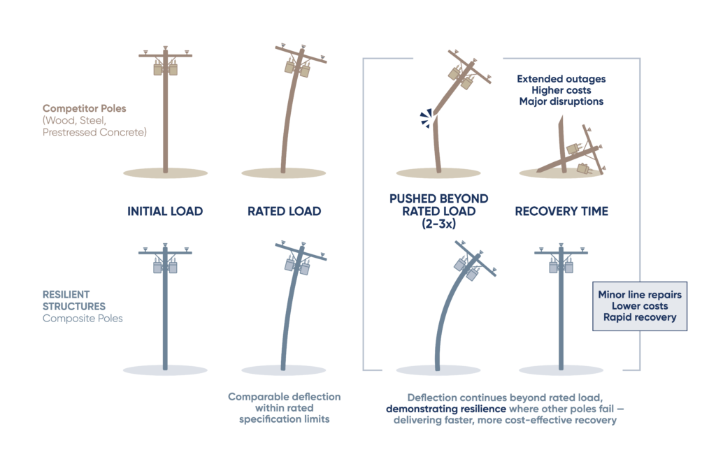 Illustration comparing utility poles under stress: competitor poles break under extreme load, while composite poles bend but recover with minor repairs, showing lower costs and faster recovery.